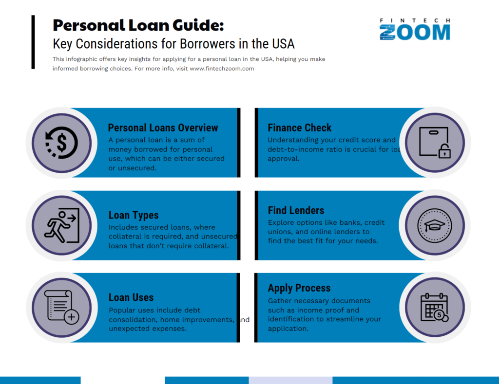 Infographic titled "Personal Loan Guide: Key Considerations for Borrowers in the USA" includes sections on loan overview, types, uses, finance check, finding lenders, and the application process. Features blue and black icons and text. | FintechZoom