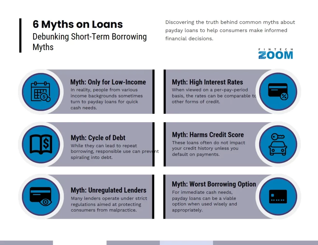 Infographic titled "6 Myths on Loans: Debunking Short-Term Borrowing Myths." Myths include: low-income use, high interest rates, cycle of debt concern, credit score impact, unregulated lenders, and worst borrowing option. Features icons and explanatory text. | FintechZoom