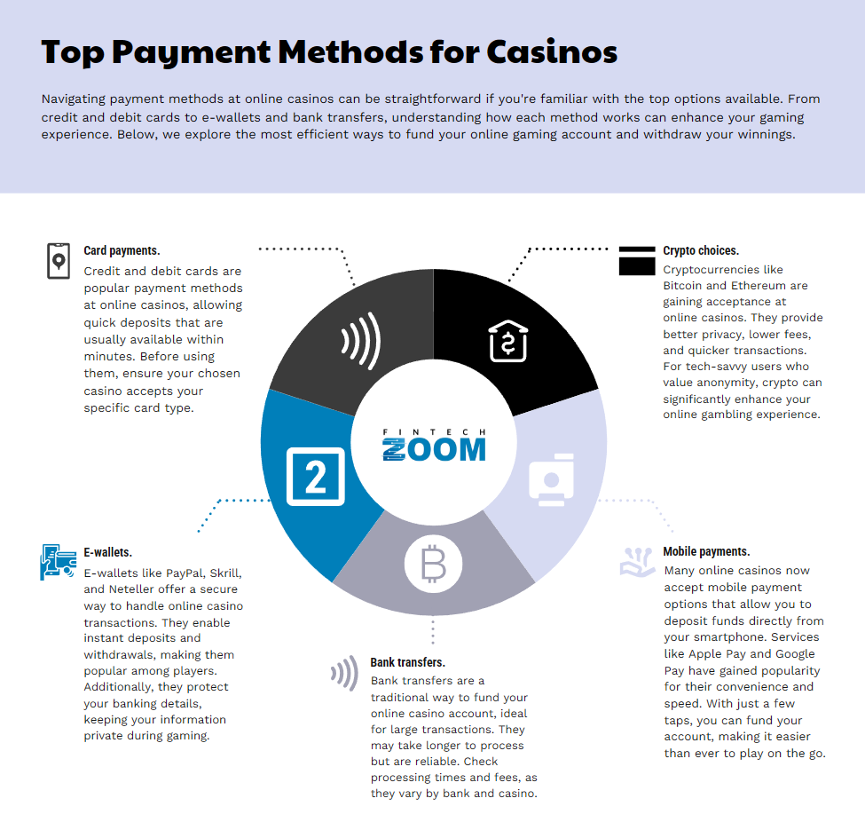 Infographic titled "Top Payment Methods for Casinos" highlights various payment methods, including card payments, crypto choices, e-wallets, bank transfers, and mobile payments. It features icons and brief descriptions of each method's pros and cons in enhancing gaming experiences. | FintechZoom