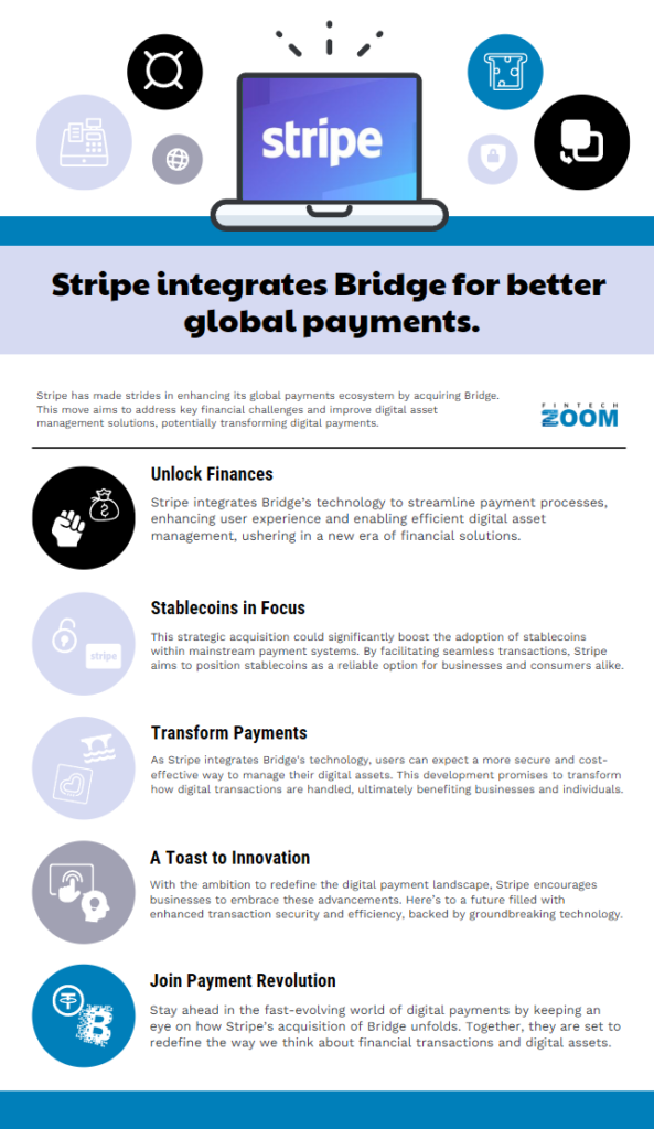 An infographic titled "Stripe integrates Bridge for better global payments" features sections on financial process optimization, focus on stablecoins, payment transformation, fintech innovation, and joining the payment revolution. | FintechZoom