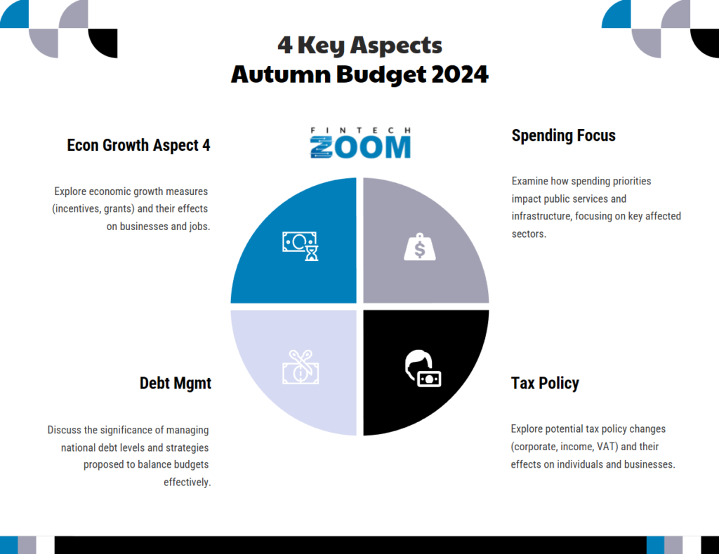 Infographic titled "4 Key Aspects Autumn Budget 2024" with sections: Econ Growth, Spending Focus, Debt Mgmt, and Tax Policy. Each section briefly describes its focus, accompanied by icons representing each aspect. | FintechZoom