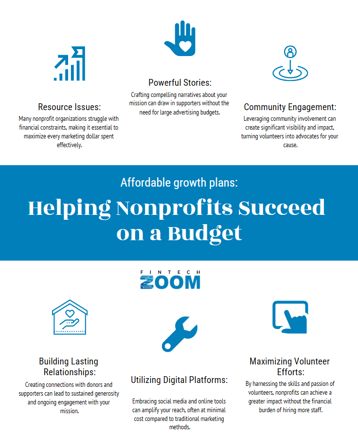 Infographic titled "Helping Nonprofits Succeed on a Budget." It highlights several strategies: Resource Issues, Powerful Stories, Community Engagement, Building Lasting Relationships, Utilizing Digital Platforms, and Maximizing Volunteer Efforts. | FintechZoom