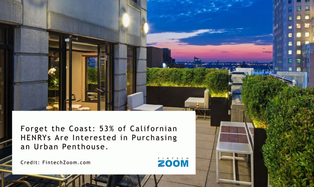 A luxurious urban penthouse terrace at sunset with modern seating and lush green plants. The sky displays vibrant hues of orange and blue. Text overlay discusses California HENRYs' interest in urban penthouses. Credit: FintechZoom.com. | FintechZoom