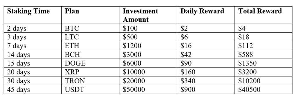 A table showing different cryptocurrency staking plans. Columns include "Staking Time," "Plan," "Investment Amount," "Daily Reward," and "Total Reward." Data ranges from a 2-day plan with BTC to a 45-day plan with USDT and varying amounts and rewards. | FintechZoom