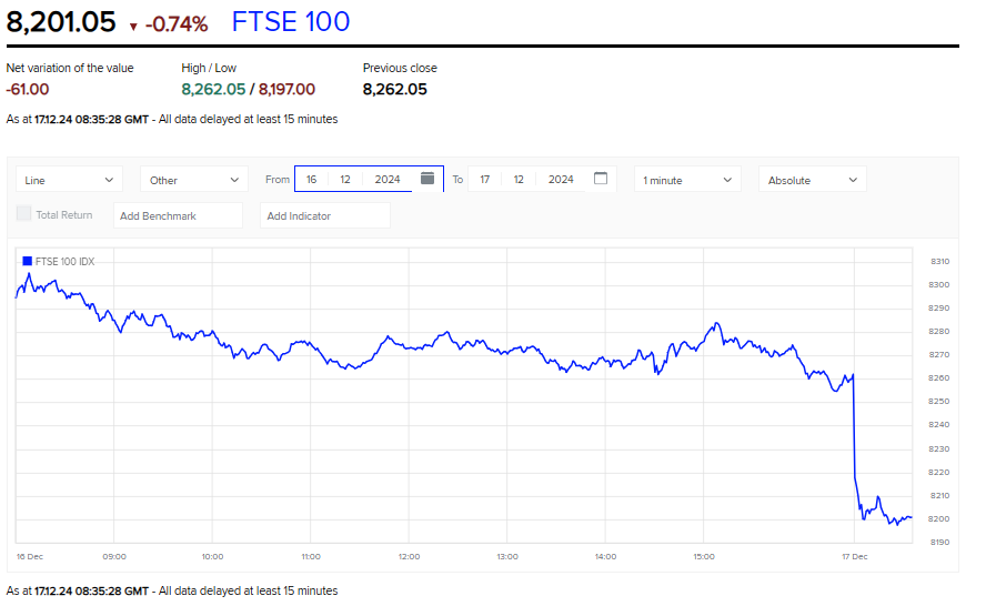 Graph displaying the FTSE 100 index from Dec 15 to 17, highlighting a steep decline on Dec 17. The index starts at 8,262 and drops significantly to close at 8,197. Data is delayed by at least 15 minutes. | FintechZoom