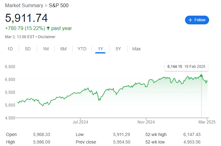 Line graph showing S&P 500 performance from Mar 2024 to Mar 2025, rising from 5,131.95 to 5,911.74, highlighting a peak of 6,144.15 on Feb 19, 2025. Increases by 15.22% over the year. Open: 5,968.93, High: 6,144.15, Low: 5,131.95. | FintechZoom