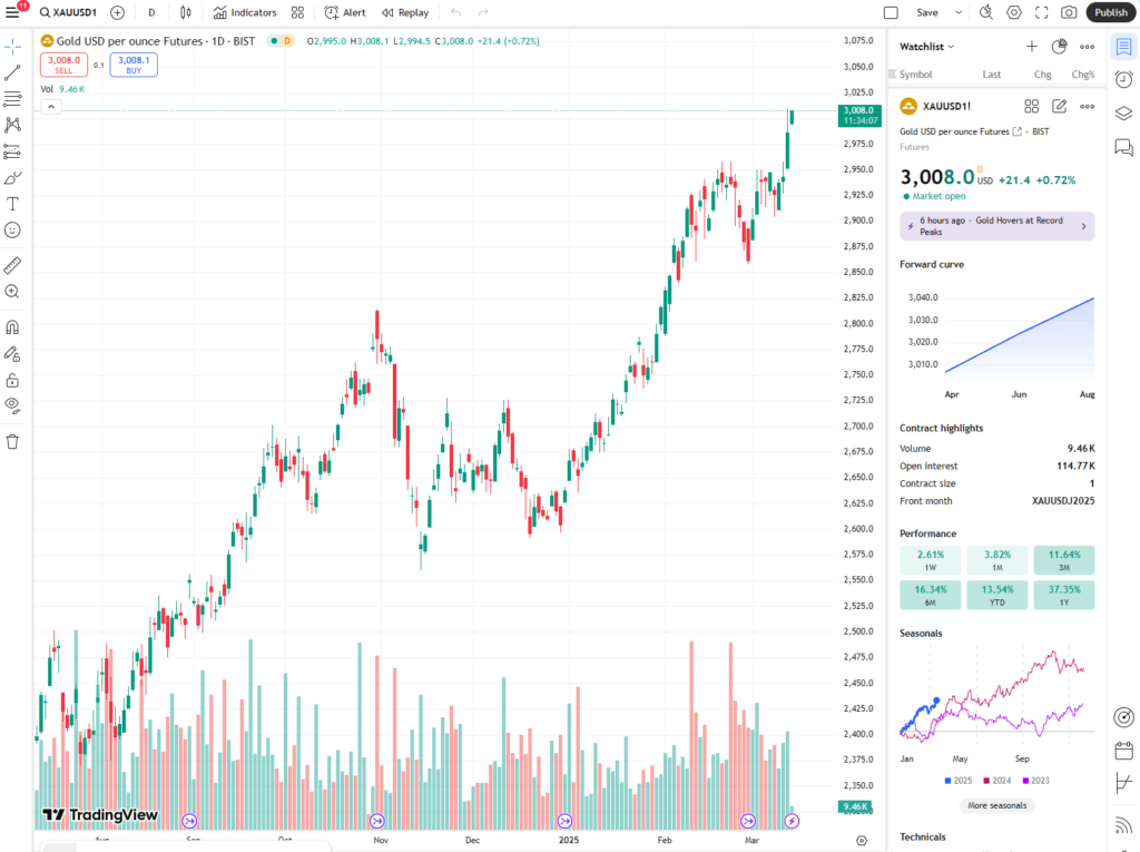 A stock chart for XAUUSD (Gold) is shown with a marked upward trend. The chart displays daily candlesticks and volume bars. The current price is highlighted as 3008.00 with a +21.74 change. Various metrics and indicators are listed on the side. | FintechZoom