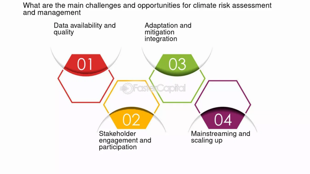 Infographic showing four main challenges and opportunities for climate risk assessment: data availability and quality, stakeholder engagement, adaptation and mitigation integration, and mainstreaming and scaling up. | FintechZoom