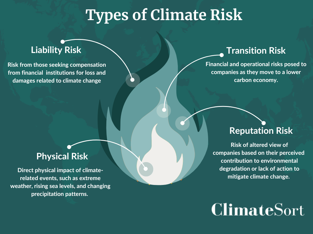 Infographic titled "Types of Climate Risk" showing four types: Liability Risk, Physical Risk, Transition Risk, and Reputation Risk, each described with brief definitions around a flame graphic. "ClimateSort" is in the bottom right corner. | FintechZoom