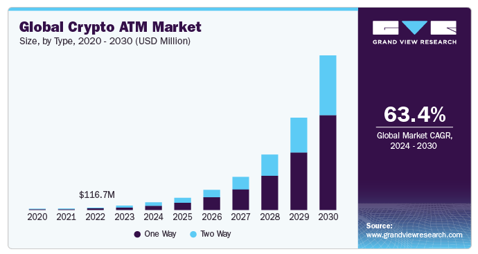 Bar chart showing the global crypto ATM market growth from 2020 to 2030, with two types: one way and two way. The market rises sharply, reaching over $116.7 million in 2023. CAGR from 2024-2030 is 63.4%. | FintechZoom