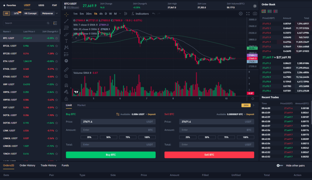 A BYDFi Crypto Exchange trading platform interface displaying a Bitcoin (BTC/USDT) price chart, recent trades, order book, price indicators, and buy/sell order panels on a sleek dark-themed dashboard. | FintechZoom