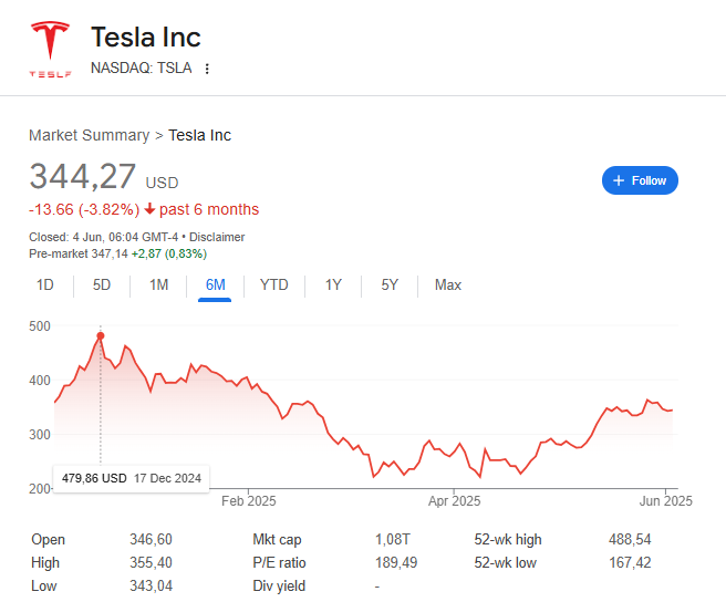 A line graph showing Tesla Inc's (TSLA) stock price over the past 6 months, dropping from a peak of 479.86 USD in December 2024 to 344.27 USD in June 2025, with key financial stats listed below. | FintechZoom