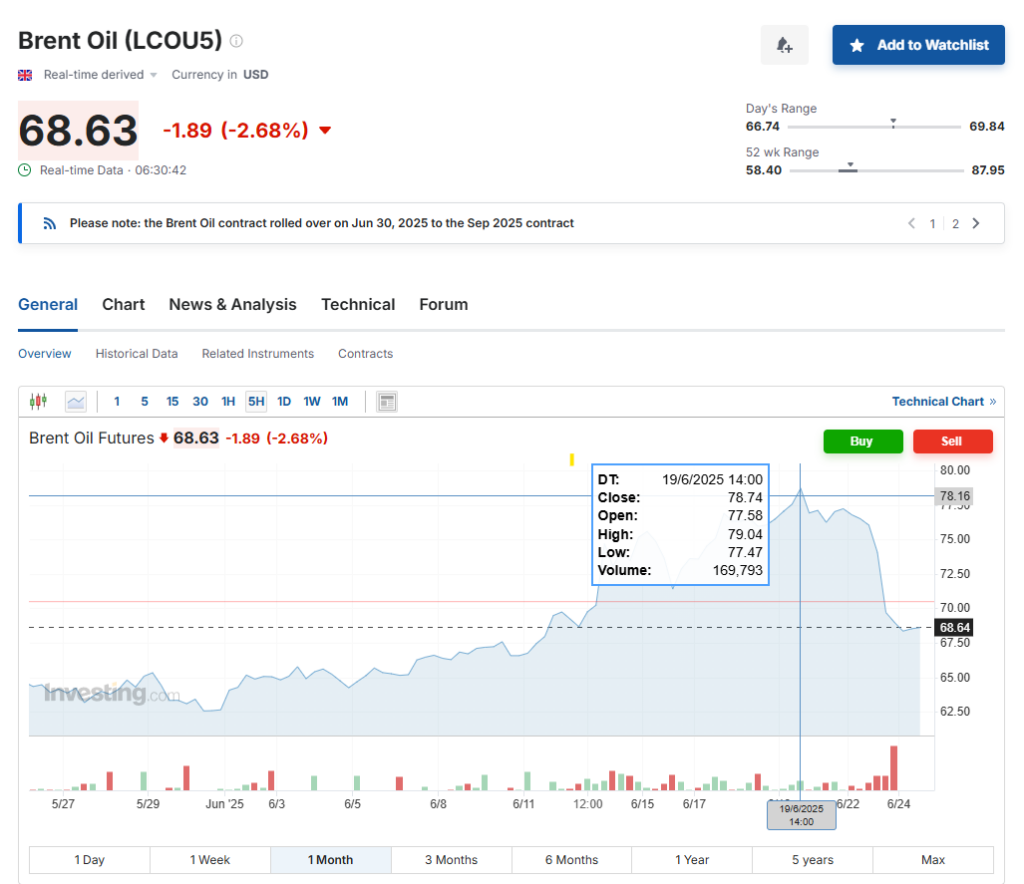 A financial chart shows Brent Oil Futures at $68.63, down 2.68%. The graph displays price fluctuations on June 19, 2025, with a drop highlighted in red. Buy and Sell buttons appear above the chart. | FintechZoom