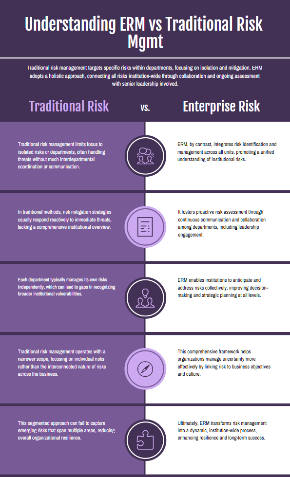 Infographic comparing Traditional Risk Management and Enterprise Risk Management (ERM), outlining differences in approach, collaboration, and benefits, with two columns of text and icons illustrating key points for each risk management style. | FintechZoom