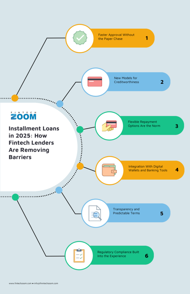 An infographic titled "Installment Loans in 2025: How Fintech Lenders Are Removing Barriers" lists six benefits of fintech loans, including faster approval, new credit models, flexible repayment, digital wallets, transparency, and regulatory compliance. | FintechZoom