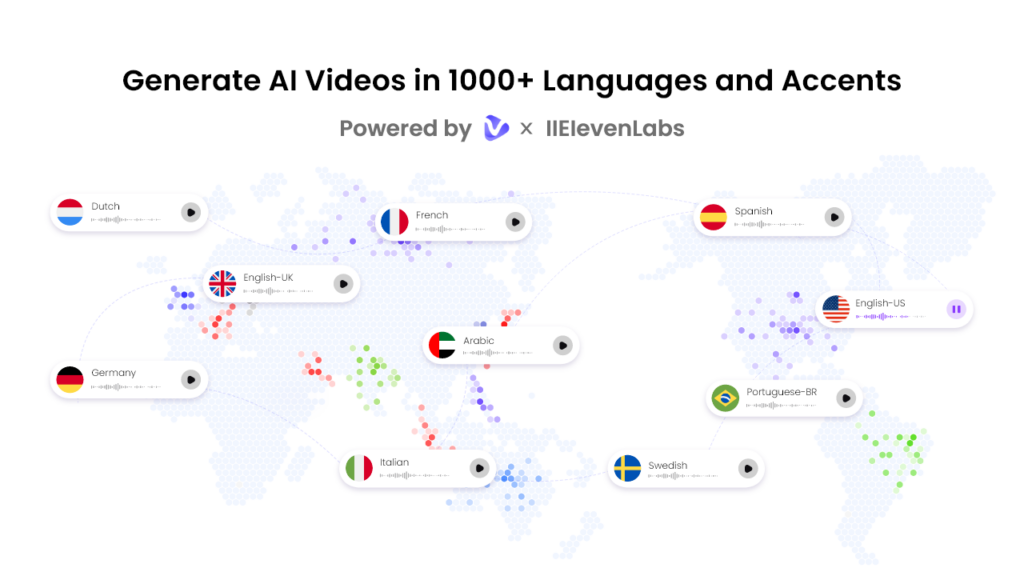 A world map with icons of country flags representing languages: Dutch, German, Italian, French, Arabic, Swedish, Portuguese (Brazil), Spanish, English-UK, and English-US. Text: "Generate AI Videos in 1000+ Languages and Accents. | FintechZoom