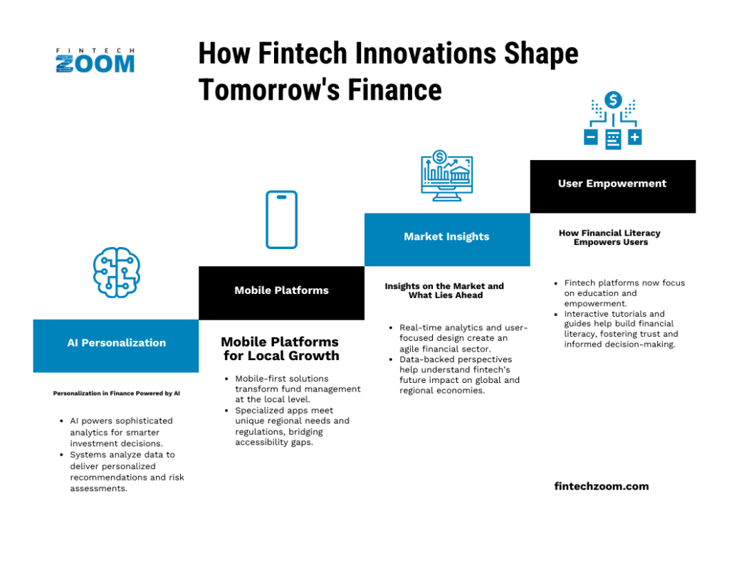 An infographic titled "How Fintech Innovations Shape Tomorrow's Finance" explains AI personalization, local mobile platforms, market insights, and user empowerment in finance, with brief descriptions and a simple blue, white, and black design. | FintechZoom