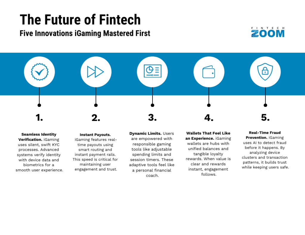 An infographic titled "The Future of Fintech: Five Innovations iGaming Mastered First" with icons and short descriptions for: seamless identity verification, instant payouts, dynamic limits, wallets that feel like an experience, and real-time fraud prevention. | FintechZoom