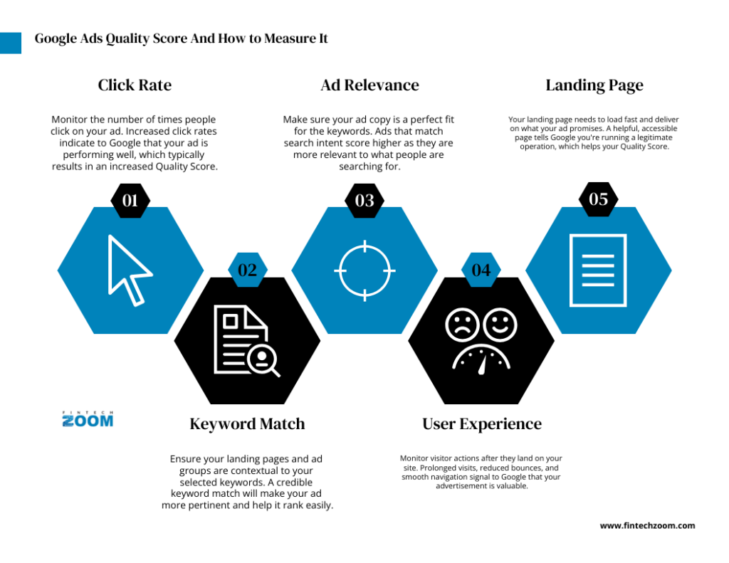 An infographic titled "Google Ads Quality Score And How to Measure It" highlights five key Google Ads factors: Click Rate, Ad Relevance, Landing Page, Keyword Match, and User Experience—each shown with icons and brief descriptions. | FintechZoom