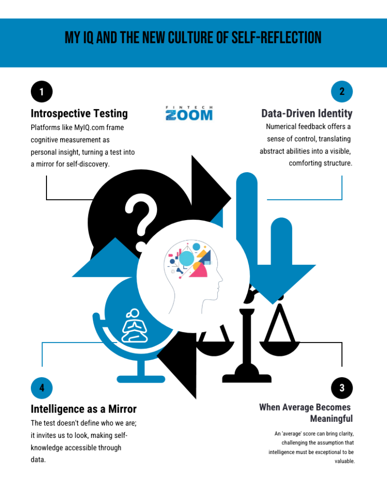 An infographic titled "My IQ and the New Culture of Self-Reflection" outlines four concepts—introspective testing, data-driven identity, intelligence as a mirror, and meaningful average—using icons and brief descriptions. | FintechZoom
