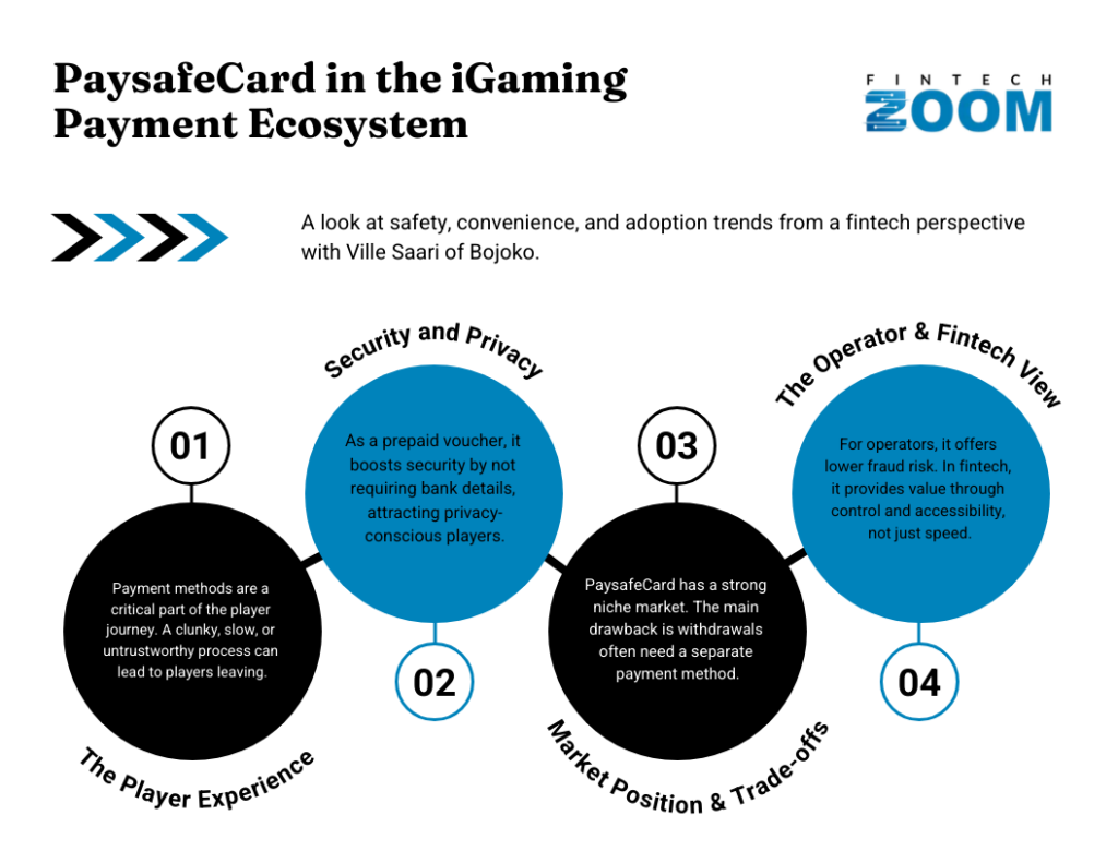 An infographic about PaysafeCard in the iGaming payment ecosystem, showing four circles labeled: Player Experience, Security and Privacy, Market Position & Trade-offs, and The Operator & Fintech View, with brief descriptions under each. | FintechZoom