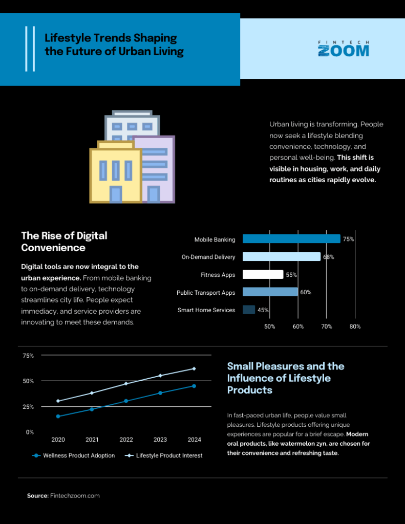 An infographic about urban lifestyle trends, spotlighting the rise of digital convenience in banking, shopping, and smart homes. Includes a chart showing increased lifestyle and wellness product adoption from 2020 to 2024. | FintechZoom