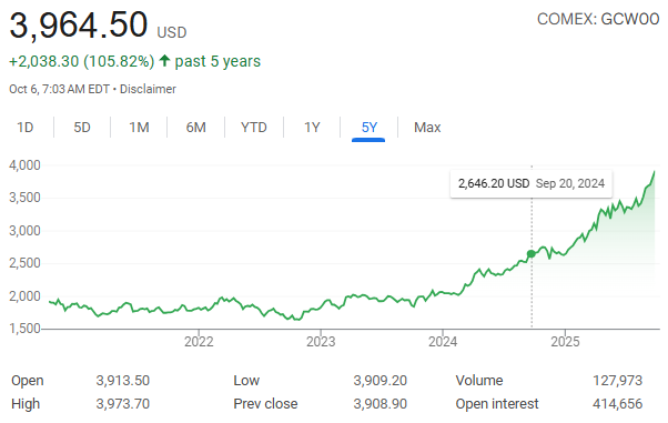 A line chart shows gold price rising from around $1,900 in 2019 to $3,964.50 in 2024, with a 105.82% increase over five years. Data points and trading stats are displayed above and below the chart. | FintechZoom