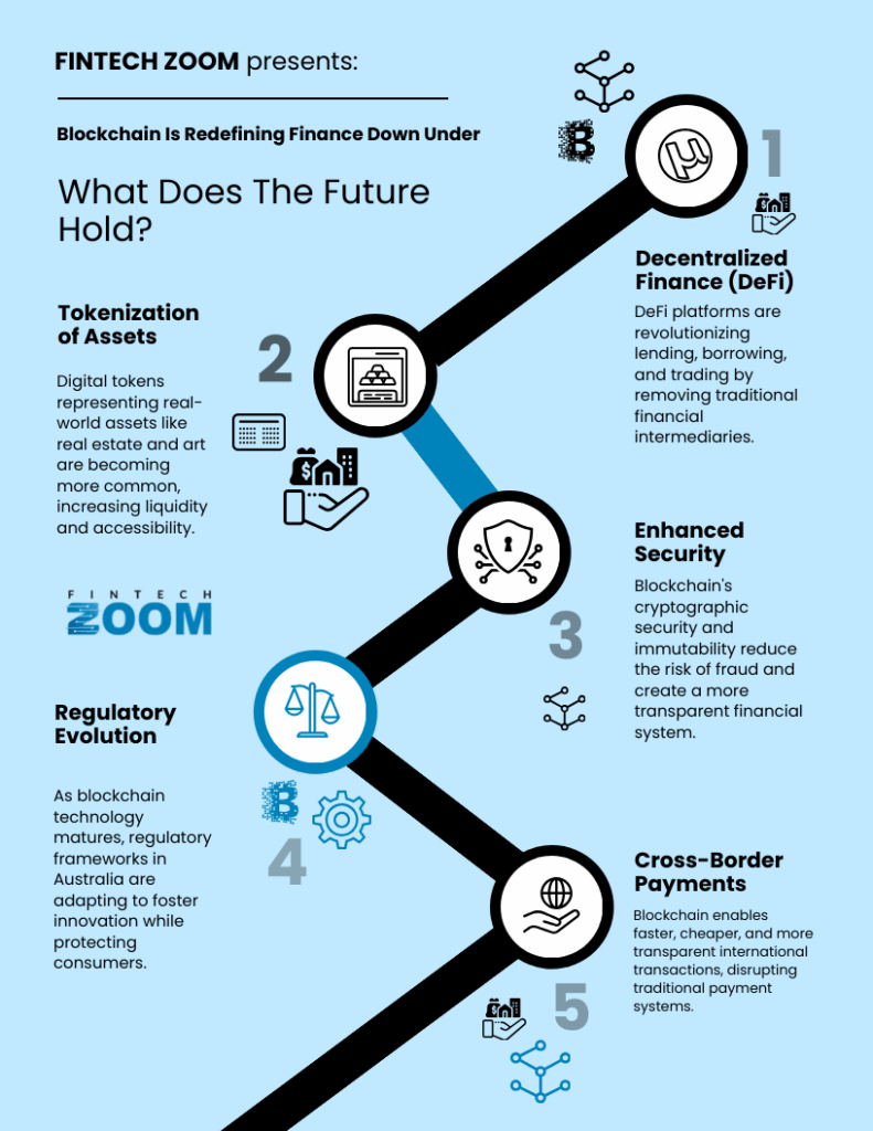 An infographic titled "Blockchain Is Redefining Finance Down Under" lists four blockchain impacts: DeFi, tokenization of assets, enhanced security, regulatory evolution, and cross-border payments, each with icons and brief descriptions. | FintechZoom