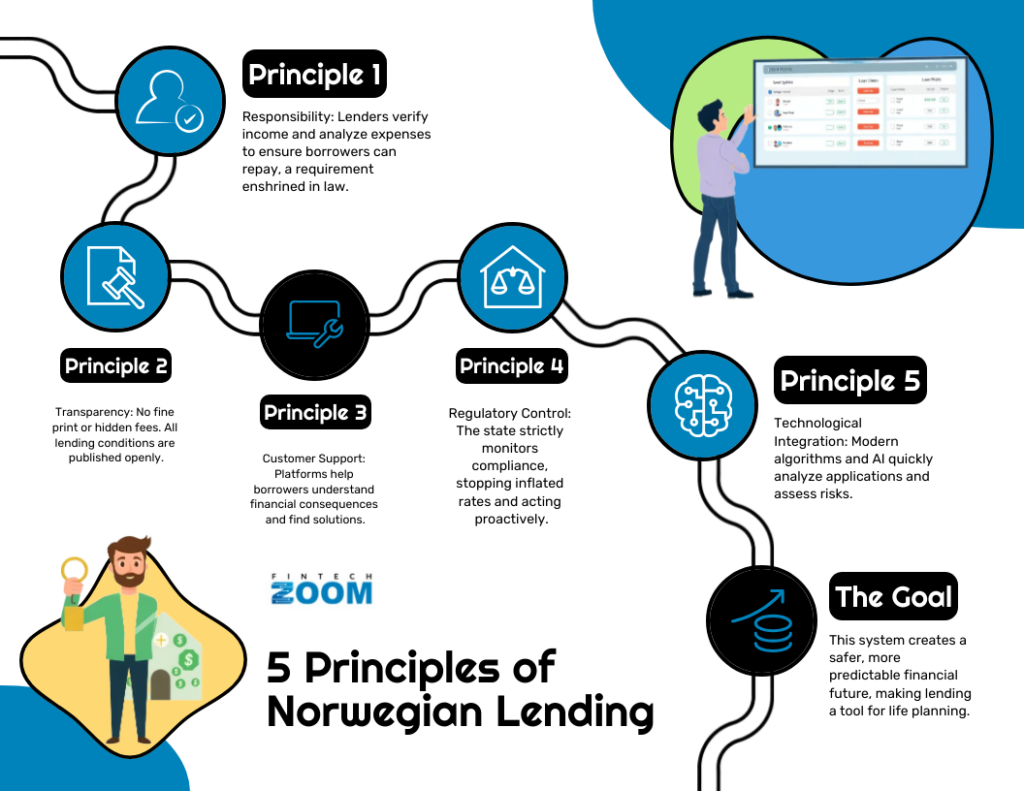 Infographic showing the 5 Principles of Norwegian Lending: responsibility, transparency, customer support, regulatory control, and technological integration, with brief descriptions and related icons, plus an illustration of a person using a screen. | FintechZoom