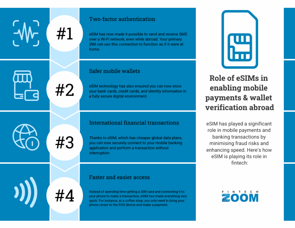An infographic explaining four benefits of eSIMs in mobile payments and wallet verification abroad, including authentication, secure wallets, global transactions, and faster access, with icons and a brief company overview on the right. | FintechZoom