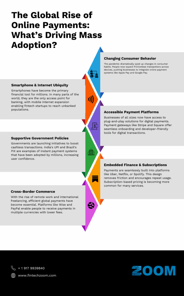 Infographic titled “The Global Rise of Online Payments: What’s Driving Mass Adoption?” listing five factors: changing consumer behavior, smartphone & internet usage, accessible payment platforms, supportive government policies, and cross-border commerce. | FintechZoom
