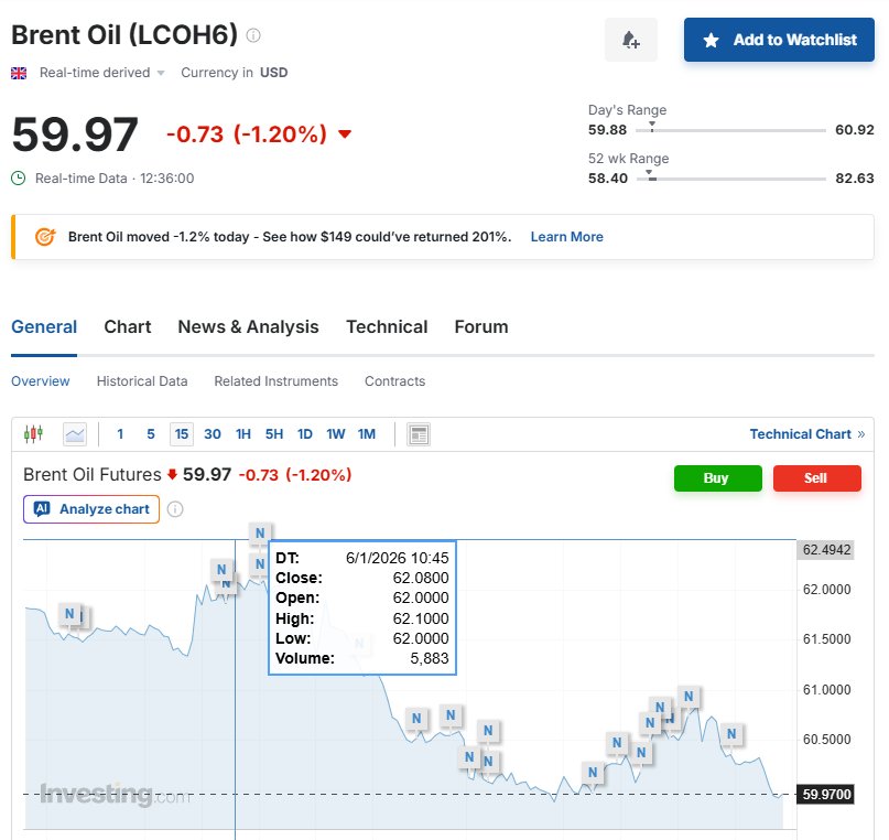 A Brent oil price chart shows a current value of 59.97 USD, down 0.73 (1.20%). The chart tracks fluctuating prices, highlighting a drop. Day's range: 59.88–60.92; 52-week range: 20.92–68.41. | FintechZoom