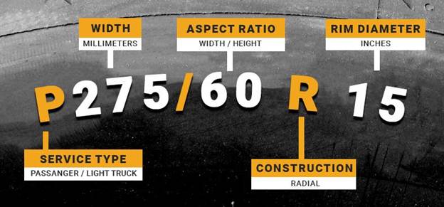 Diagram explaining tyre size markings with labels for service type (P), width (275 mm), aspect ratio (60), construction (R for radial), and rim diameter (15 inches) on a tyre background. | FintechZoom